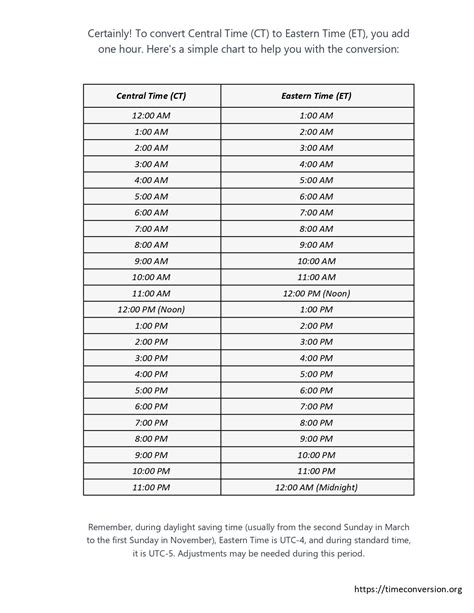 Central Time to Eastern Time converter .